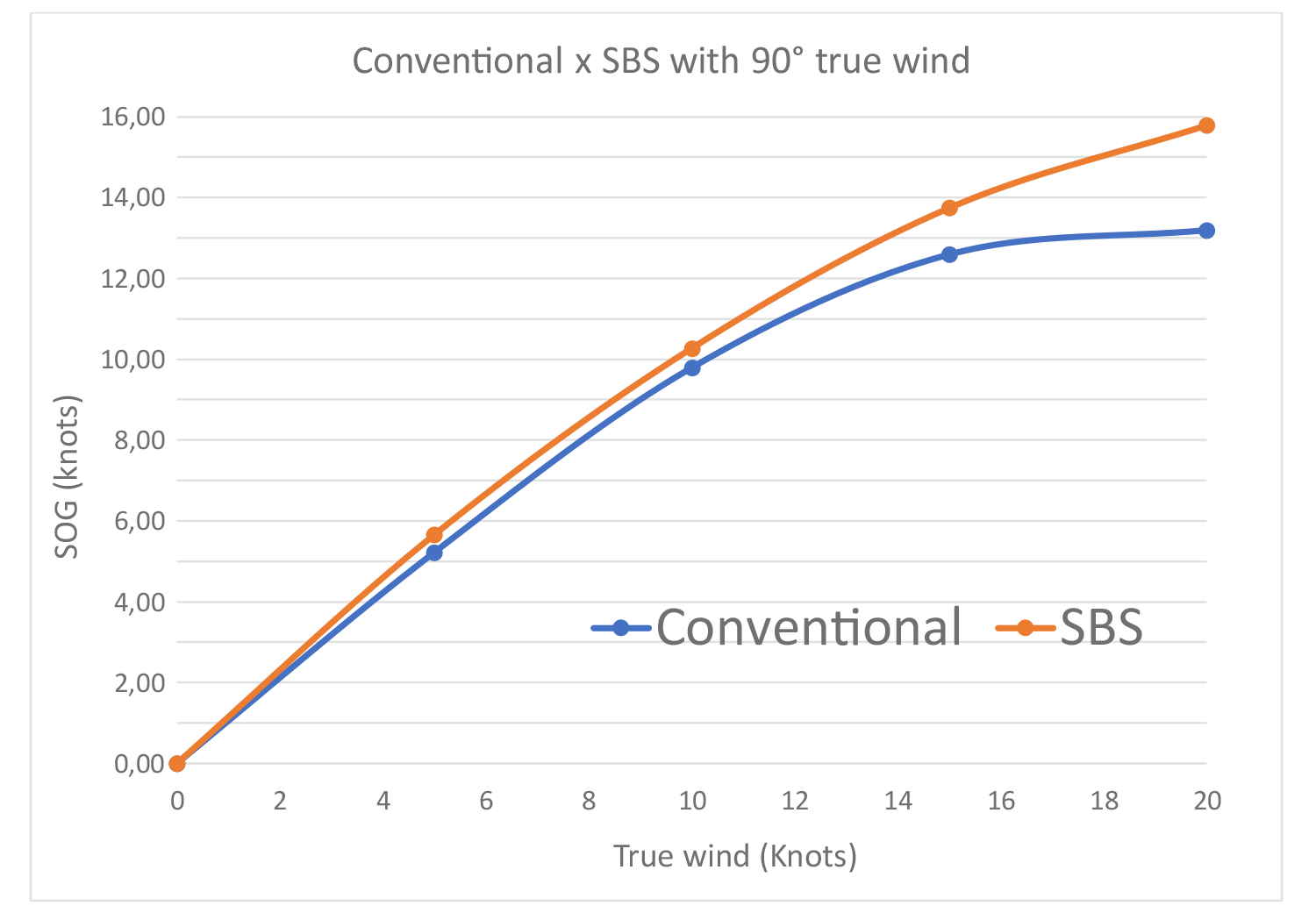 Graph 2: Comparison between powers generated by wind in the different boats